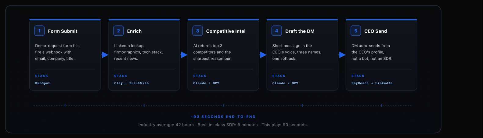 Inbound Form to CEO LinkedIn DM + Auto Competitor Intel diagram