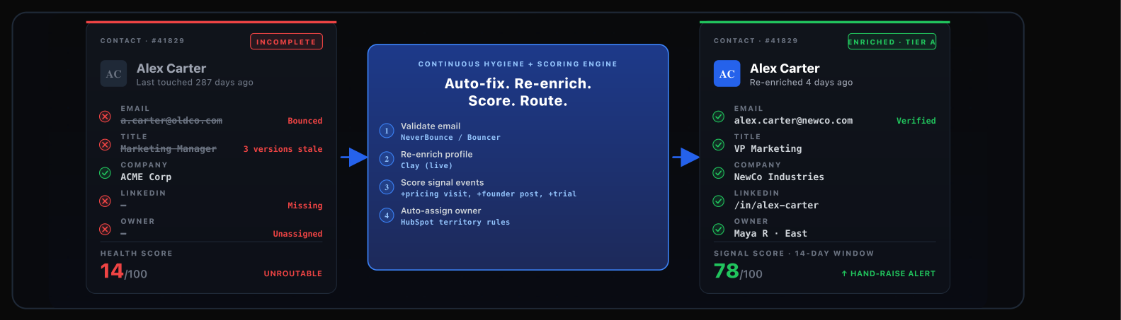 CRM Data Hygiene + Custom-Event Signal Scoring diagram