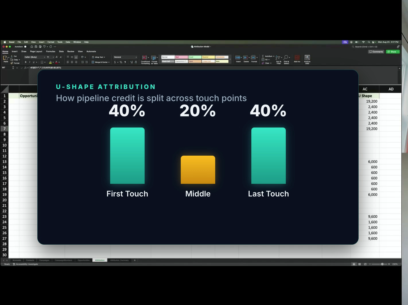 U-shape attribution splits pipeline credit 40 percent first touch, 20 percent middle, 40 percent last touch