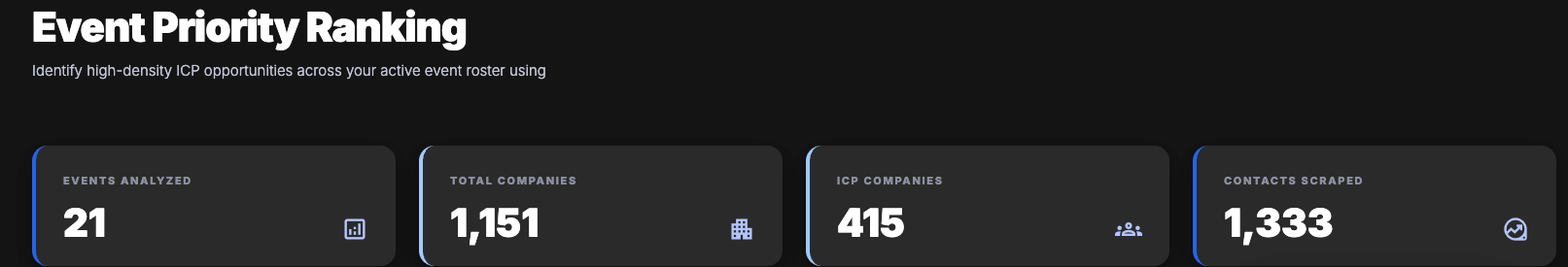 Dashboard KPI cards showing 21 events, 1,151 companies, 415 ICP matches, and 1,333 contacts