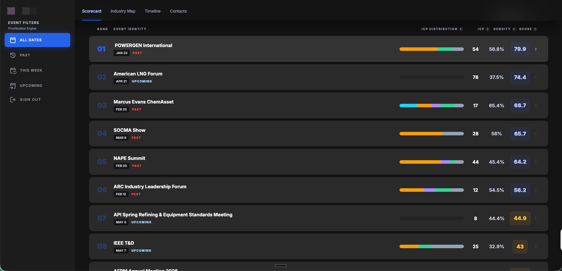 Dashboard showing event rankings scored by ICP density